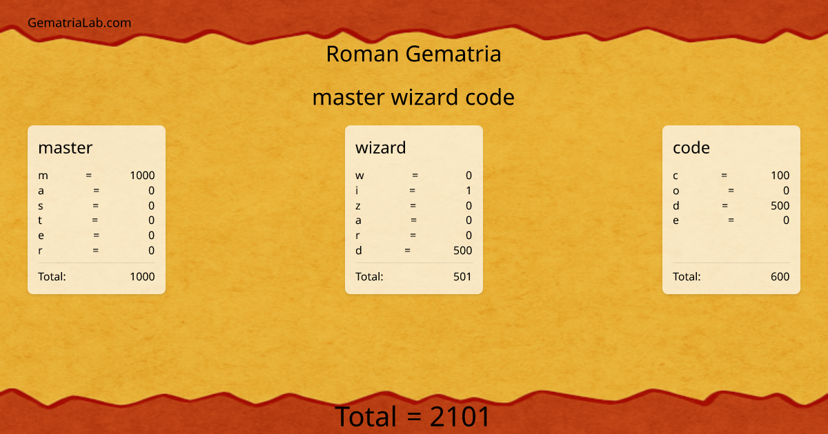 master wizard code in roman Gematria